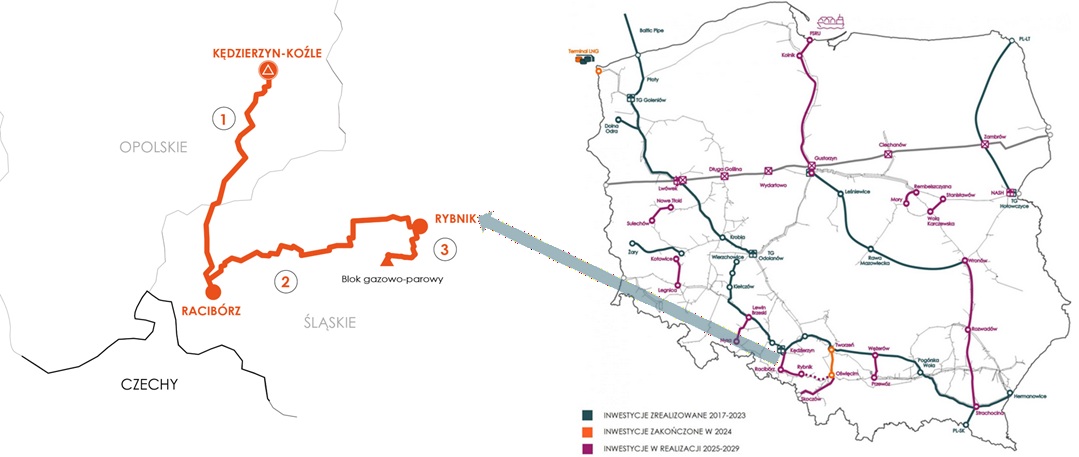 Po lewej stronie fragment mapy Polski z widoczną granicą państwa z Czechami oraz granicą między województwami opolskim i śląskim. Wytyczone są dwa odcinki w ramach projektu: 1. Kędziedzyn-Koźle - Racibórz (36,9 km), 2. Racibórz - Rybnik (38,7 km) oraz odcinek poza projektem 3. Rybnik, blok gazowo parowy (4,55 km). Po prawej stronie mapa Polski z zaznaczonymi inwestycjami gazowymi z zaznaczeniem "pierścienia śląskiego", od którego w lewo prowadzi strzałka lokalizująca projekt.